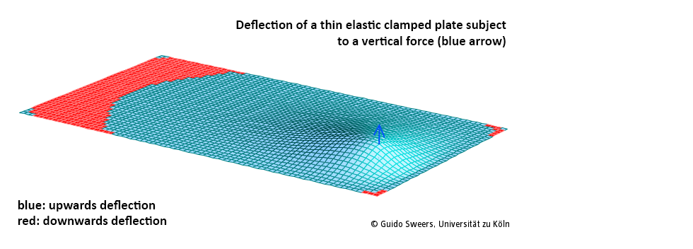 Partial differential equations