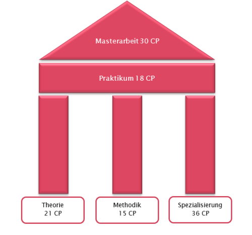 Aufbau Master Statistik